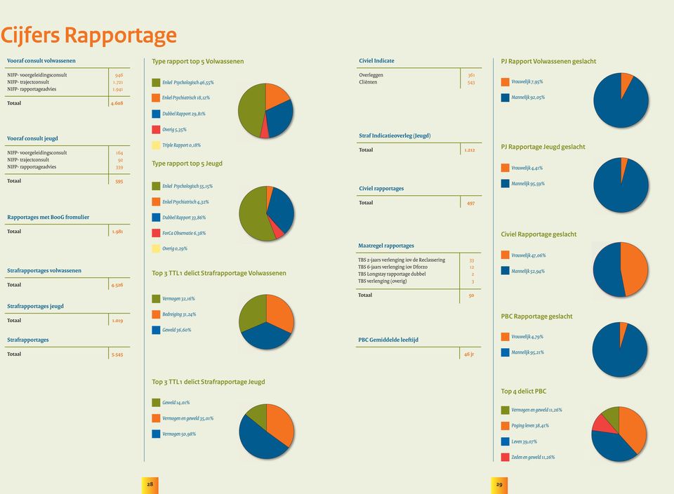 608 Enkel Psychiatrisch 18,12% Mannelijk 92,05% Dubbel Rapport 29,81% Vooraf consult jeugd NIFP- voorgeleidingsconsult 164 NIFP- trajectconsult 92 NIFP- rapportageadvies 339 Overig 5,35% Triple