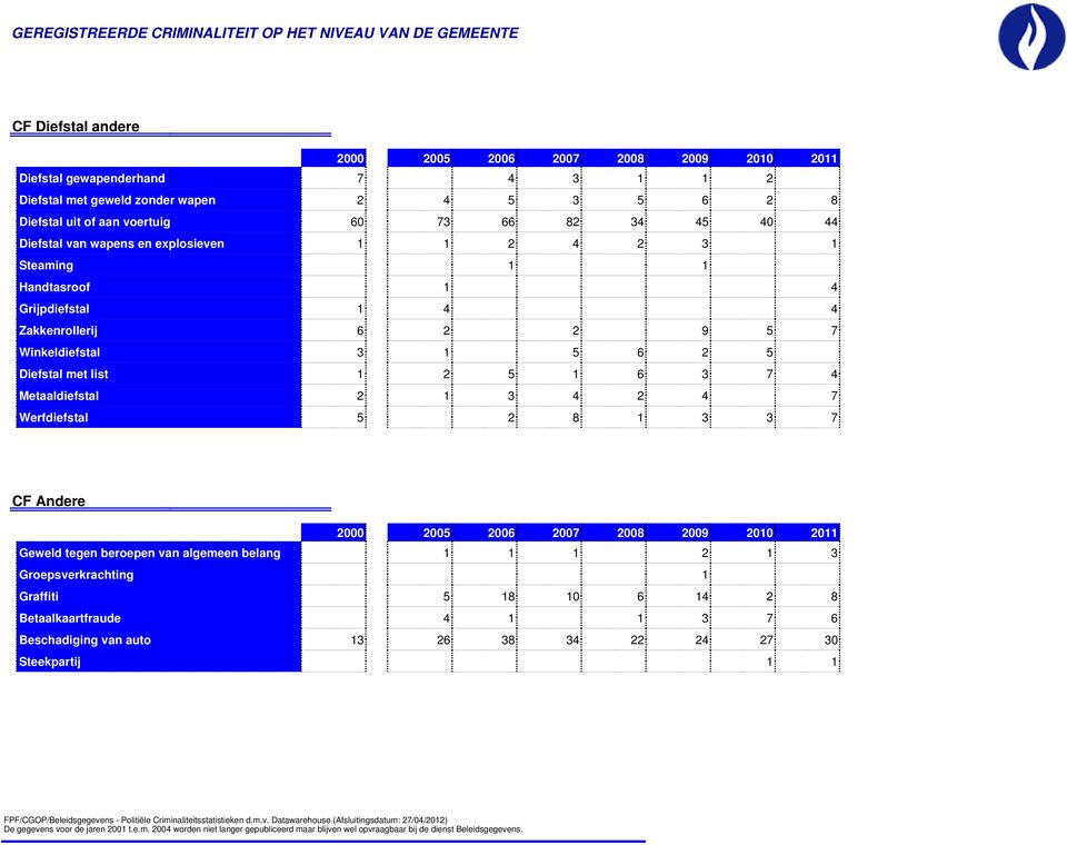 Diefstal met list 1 5 1 6 3 7 4 8.1.9.1. Metaaldiefstal 1 3 4 4 7 8.1.9.13. Werfdiefstal 5 8 1 3 3 7 CF Andere 8..9.4. Geweld tegen beroepen van algemeen belang 1 1 1 1 3 8..9.5. Groepsverkrachting 1 8.