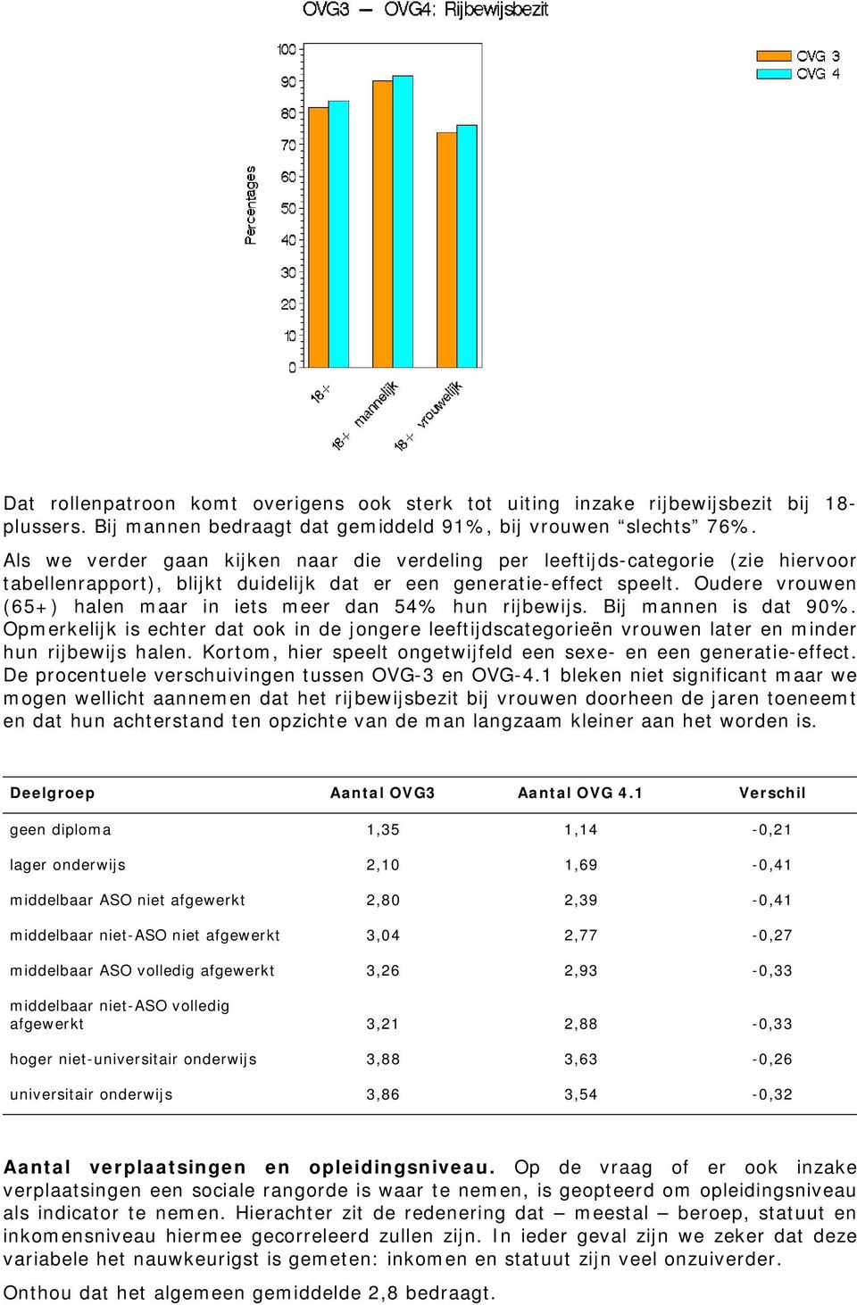 Oudere vrouwen (65+) halen maar in iets meer dan 54% hun rijbewijs. Bij mannen is dat 90%. Opmerkelijk is echter dat ook in de jongere leeftijdscategorieën vrouwen later en minder hun rijbewijs halen.