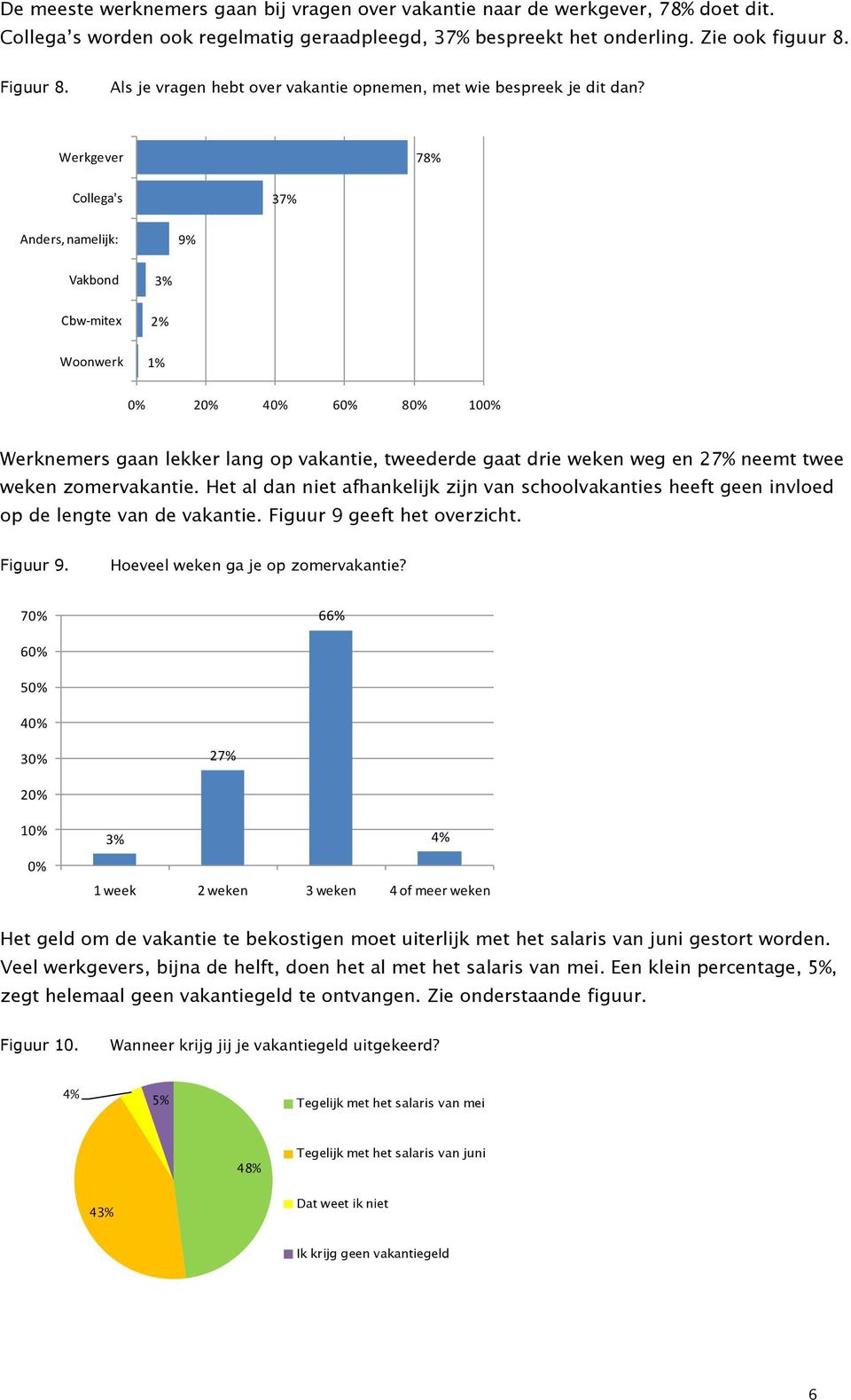 Werkgever 78% Collega's 37% Anders, namelijk: 9% Vakbond Cbw-mitex Woonwerk 3% 2% 1% 0% 20% 40% 60% 80% 100% Werknemers gaan lekker lang op vakantie, tweederde gaat drie weken weg en 27% neemt twee