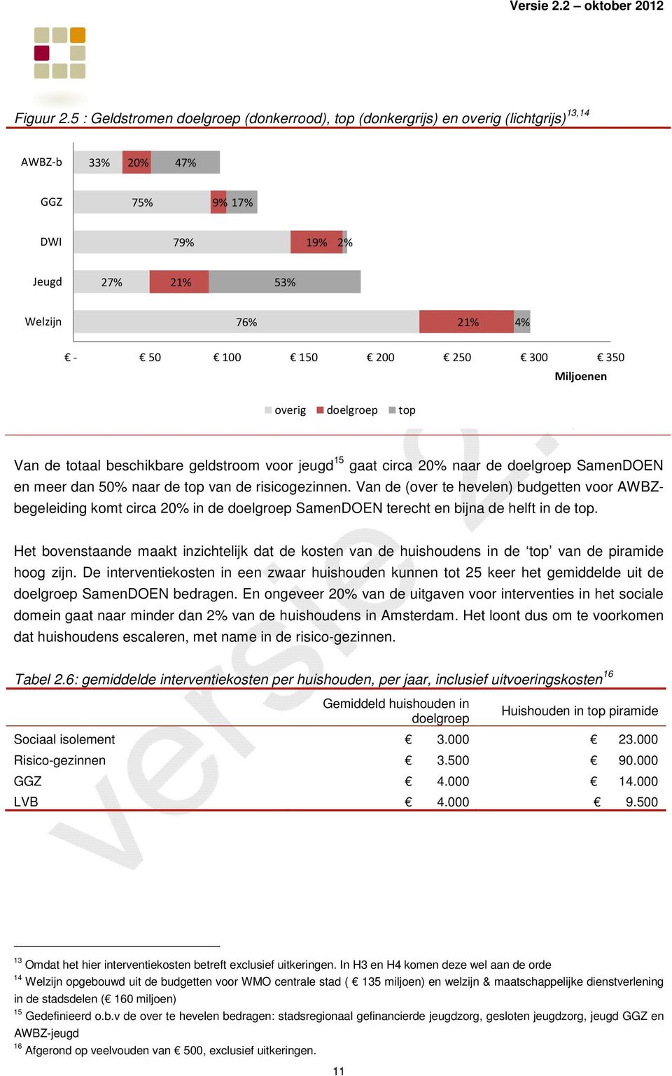 350 Miljoenen overig doelgroep top Van de totaal beschikbare geldstroom voor jeugd 15 gaat circa 20% naar de doelgroep SamenDOEN en meer dan 50% naar de top van de risicogezinnen.