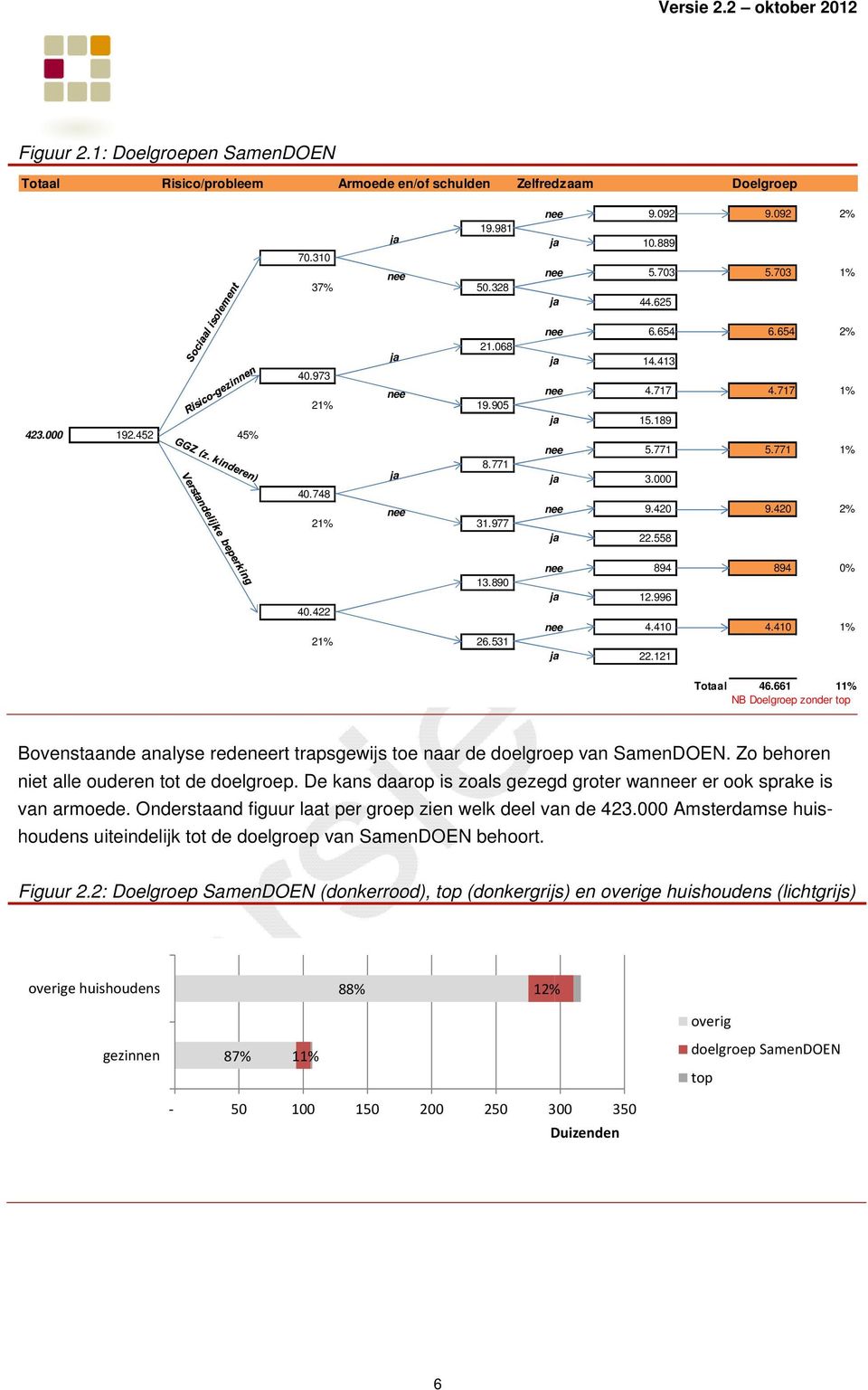 890 40.422 21% 26.531 nee ja nee ja 894 894 0% 12.996 4.410 4.410 1% 22.121 Totaal 46.661 11% NB Doelgroep zonder top Bovenstaande analyse redeneert trapsgewijs toe naar de doelgroep van SamenDOEN.