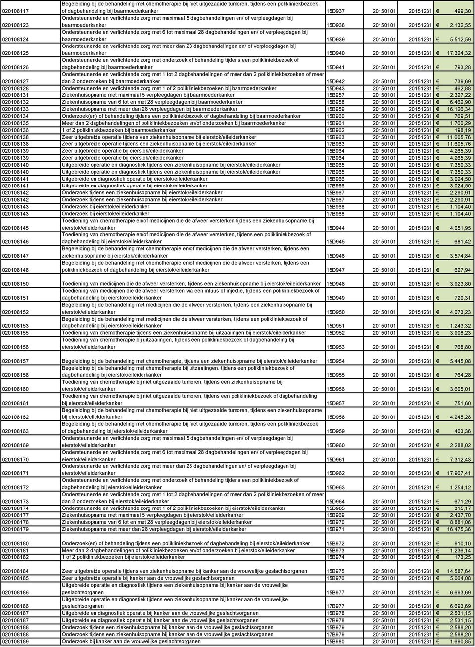 132,55 020108124 Ondersteunende en verlichtende zorg met 6 tot maximaal 28 dagbehandelingen en/ of verpleegdagen bij baarmoederkanker 15D939 20150101 20151231 5.