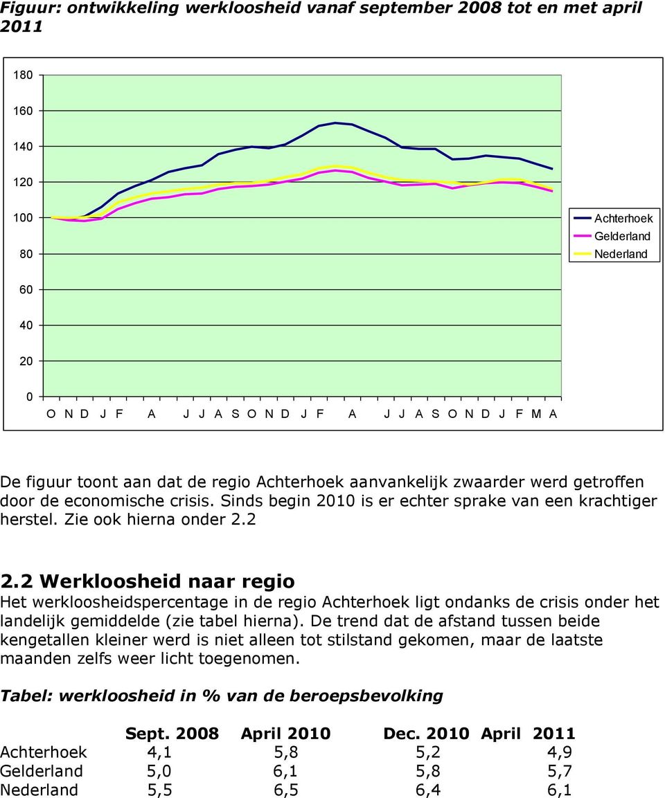 2 Werkloosheid naar regio Het werkloosheidspercentage in de regio Achterhoek ligt ondanks de crisis onder het landelijk gemiddelde (zie tabel hierna).