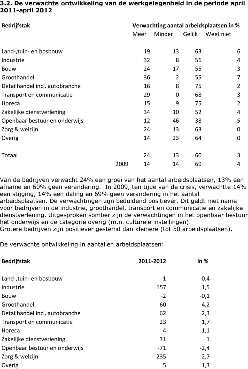 autobranche 16 8 75 2 Transport en communicatie 29 0 68 3 Horeca 15 9 75 2 Zakelijke dienstverlening 34 10 52 4 Openbaar bestuur en onderwijs 12 46 38 5 Zorg & welzijn 24 13 63 0 Overig 14 23 64 0