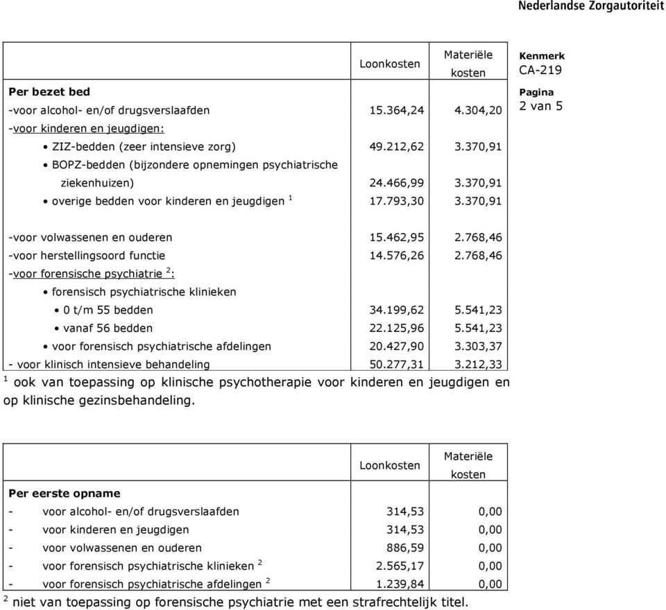 462,95 2.768,46 -voor herstellingsoord functie 14.576,26 2.768,46 -voor forensische psychiatrie 2 : forensisch psychiatrische klinieken 0 t/m 55 bedden 34.199,62 5.541,23 vanaf 56 bedden 22.125,96 5.