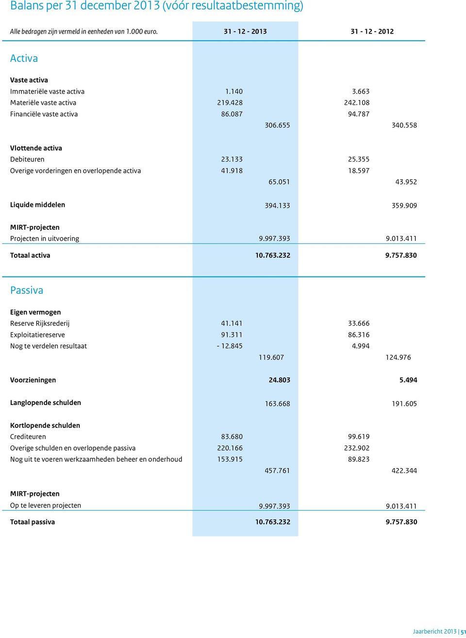 051 43.952 Liquide middelen 394.133 359.909 MIRT-projecten Projecten in uitvoering 9.997.393 9.013.411 Totaal activa 10.763.232 9.757.830 Passiva Eigen vermogen Reserve Rijksrederij 41.141 33.