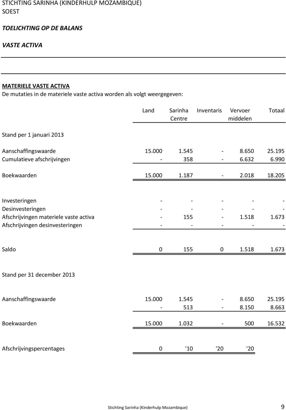 205 Investeringen - - - - - Desinvesteringen - - - - - Afschrijvingen materiele vaste activa - 155-1.518 1.673 Afschrijvingen desinvesteringen - - - - - Saldo 0 155 0 1.518 1.673 Stand per 31 december 2013 Aanschaffingswaarde 15.