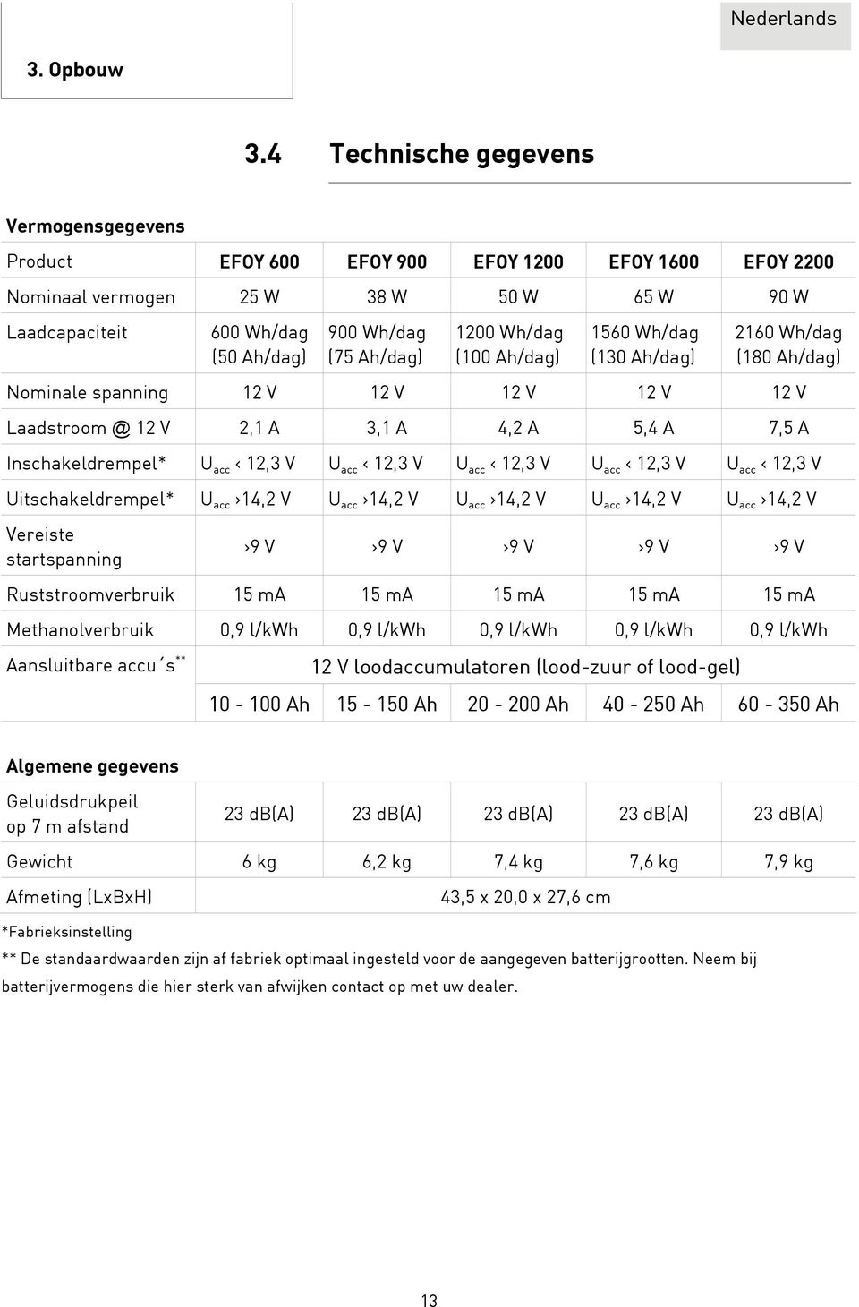 1200 Wh/dag (100 Ah/dag) 1560 Wh/dag (130 Ah/dag) 2160 Wh/dag (180 Ah/dag) Nominale spanning 12 V 12 V 12 V 12 V 12 V Laadstroom @ 12 V 2,1 A 3,1 A 4,2 A 5,4 A 7,5 A Inschakeldrempel* U acc < 12,3 V