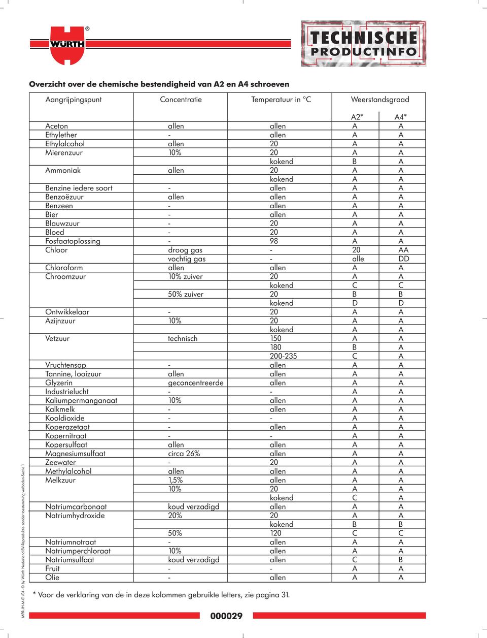 Benzoëzuur allen allen A A Benzeen - allen A A Bier - allen A A Blauwzuur - 20 A A Bloed - 20 A A Fosfaatoplossing - 98 A A Chloor droog gas - 20 AA vochtig gas - alle DD Chloroform allen allen A A