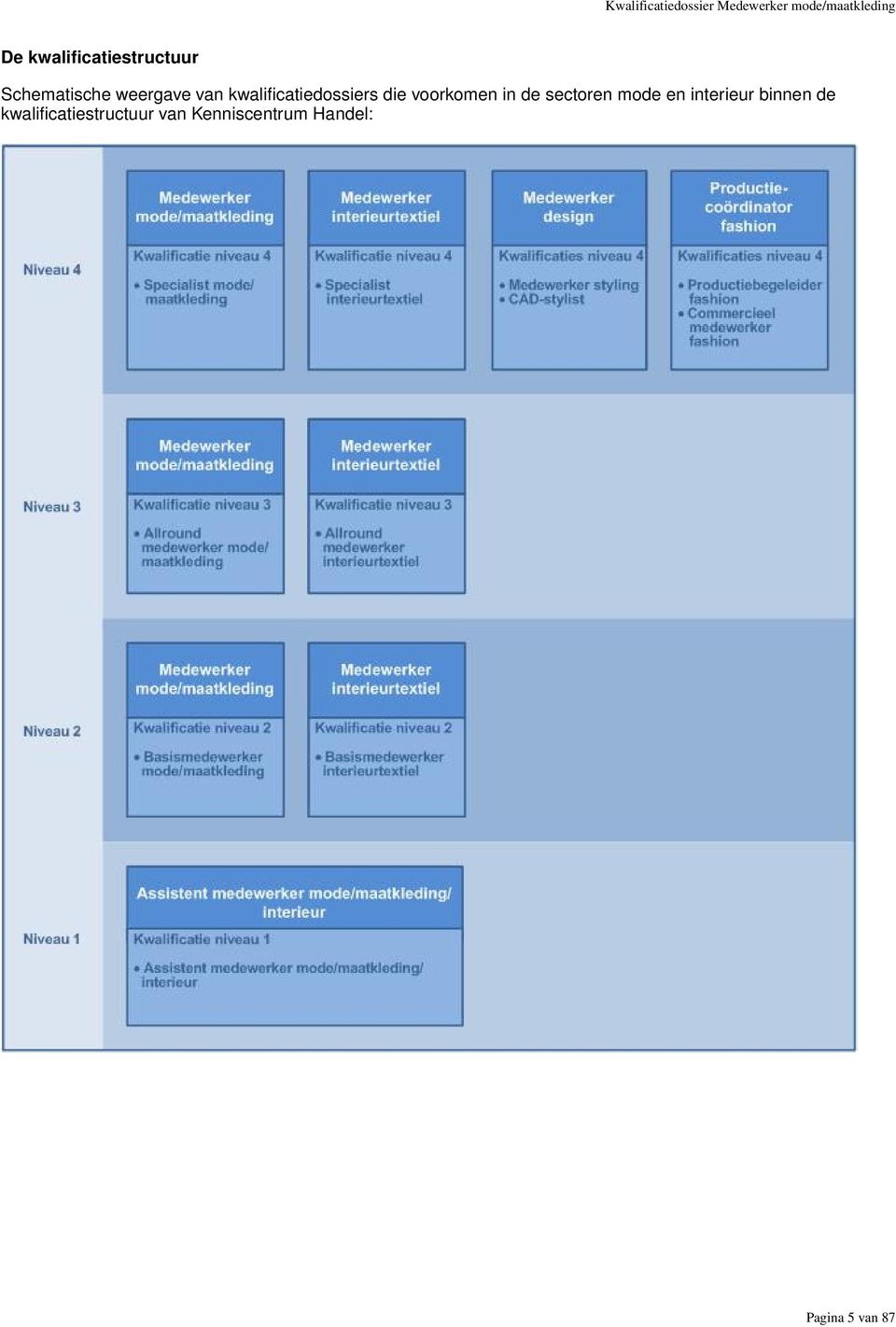 kwalificatiedossiers die voorkomen in de sectoren mode en