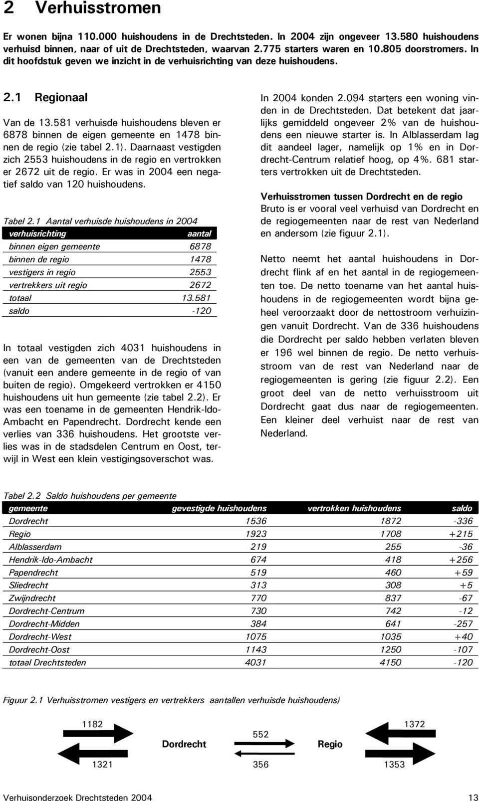 581 verhuisde huishoudens bleven er 688 binnen de eigen gemeente en 148 binnen de regio (zie tabel 2.1). Daarnaast vestigden zich 2553 huishoudens in de regio en vertrokken er 262 uit de regio.