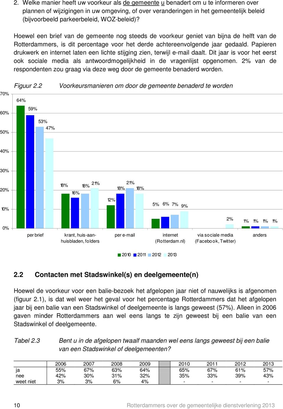 Papieren drukwerk en internet laten een lichte stijging zien, terwijl e-mail daalt. Dit jaar is voor het eerst ook sociale media als antwoordmogelijkheid in de vragenlijst opgenomen.