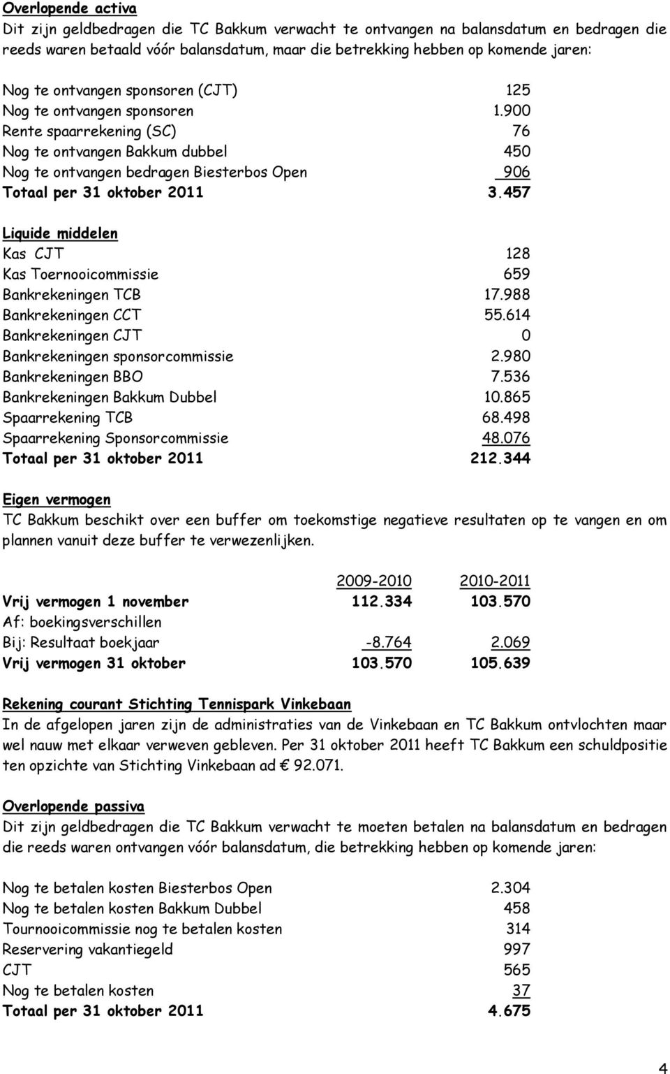 900 Rente spaarrekening (SC) 76 Nog te ontvangen Bakkum dubbel 450 Nog te ontvangen bedragen Biesterbos Open 906 Totaal per 31 oktober 2011 3.