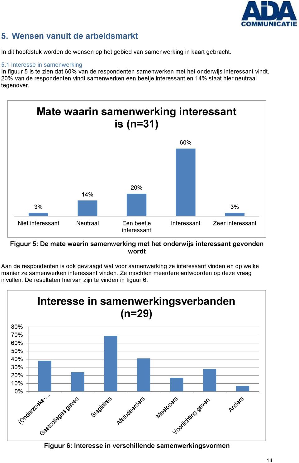 20% van de respndenten vindt samenwerken een beetje interessant en 14% staat hier neutraal tegenver.