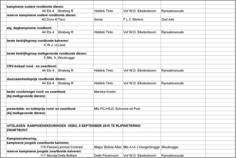 van Lisse Graven beste bedrijfsgroep melkgevende roodbonte dieren: 5 Mts. A.J. Woubrugge & J. Hoogerbrugge CRV-bokaal rood - en zwartbont: 44 Els 4 Strateeg R Hiddink Tinto Vof W.D.