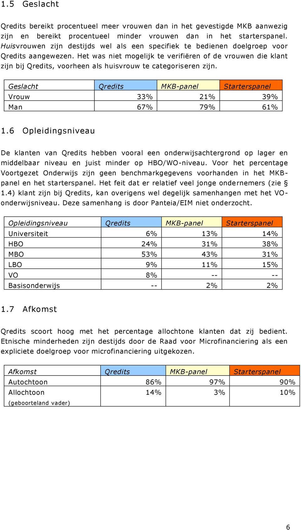 Het was niet mogelijk te verifiëren of de vrouwen die klant zijn bij Qredits, voorheen als huisvrouw te categoriseren zijn.