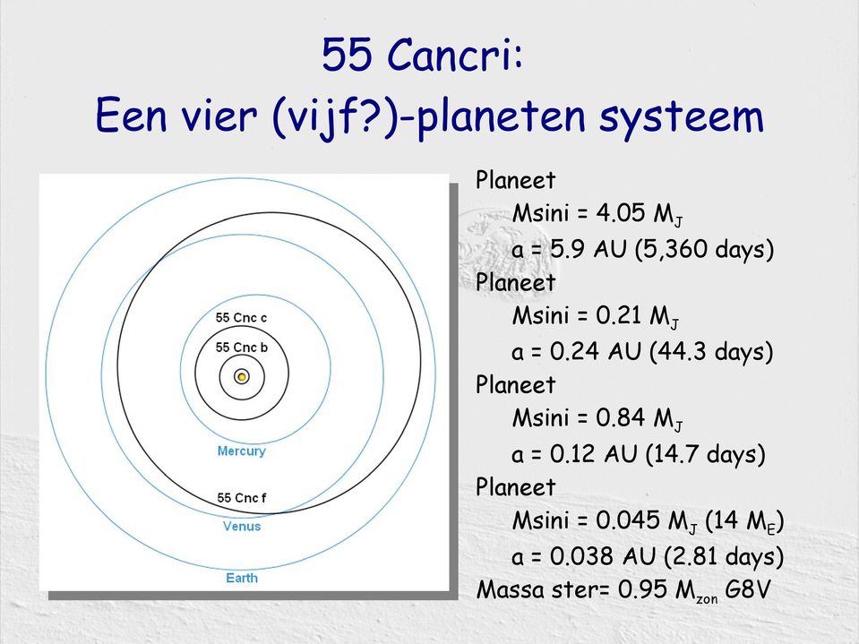 24 AU (44.3 days) Planeet Msini = 0.84 M J a = 0.12 AU (14.