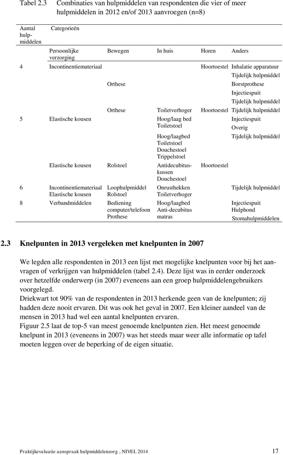 4 Incontinentiemateriaal Hoortoestel Inhalatie apparatuur Orthese 5 Elastische kousen Hoog/laag bed Toiletstoel Tijdelijk hulpmiddel Borstprothese Injectiespuit Tijdelijk hulpmiddel Orthese