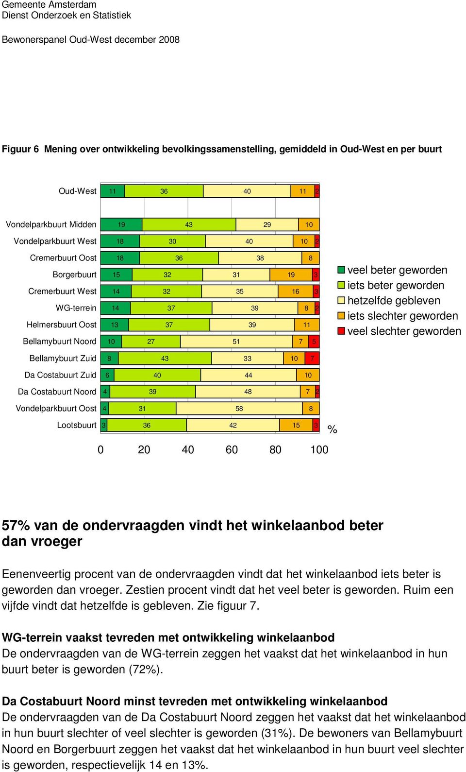 geworden iets beter geworden hetzelfde gebleven iets slechter geworden veel slechter geworden 57 van de ondervraagden vindt het winkelaanbod beter dan vroeger Eenenveertig procent van de