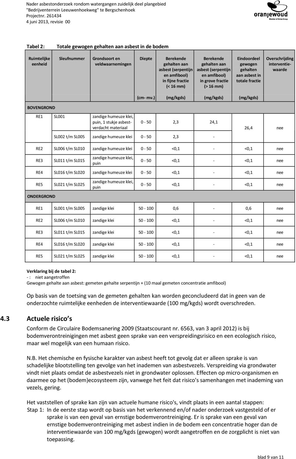 amfibool) in fijne fractie (< 16 mm) Berekende gehalten aan asbest (serpentijn en amfibool) in grove fractie (> 16 mm) Eindoordeel gewogen gehalten aan asbest in totale fractie Overschrijding