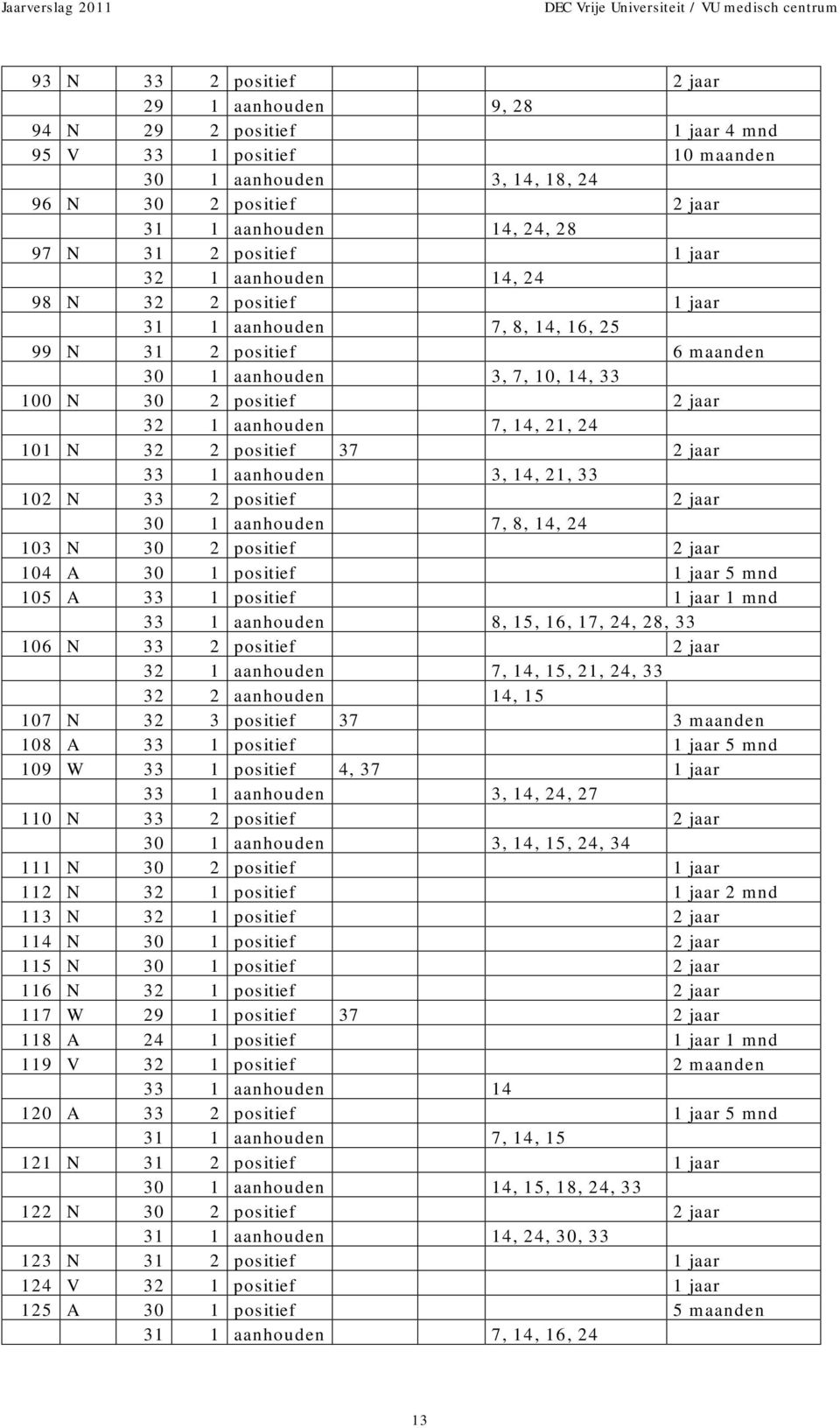 7, 14, 21, 24 101 N 32 2 positief 37 2 jaar 33 1 aanhouden 3, 14, 21, 33 102 N 33 2 positief 2 jaar 30 1 aanhouden 7, 8, 14, 24 103 N 30 2 positief 2 jaar 104 A 30 1 positief 1 jaar 5 mnd 105 A 33 1