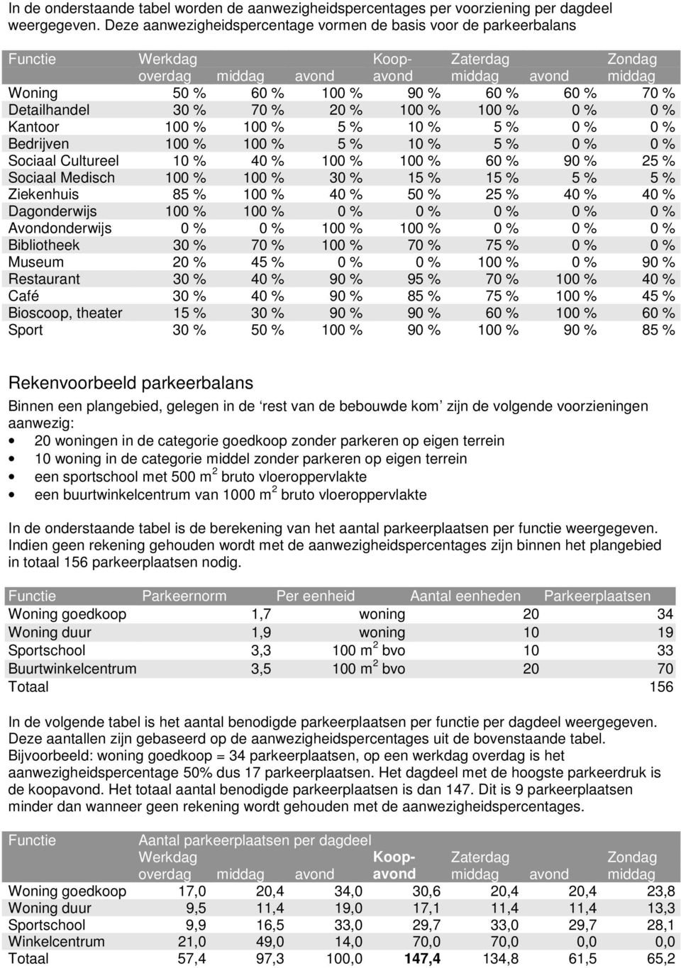 Detailhandel 30 % 70 % 20 % 100 % 100 % 0 % 0 % Kantoor 100 % 100 % 5 % 10 % 5 % 0 % 0 % Bedrijven 100 % 100 % 5 % 10 % 5 % 0 % 0 % Sociaal Cultureel 10 % 40 % 100 % 100 % 60 % 90 % 25 % Sociaal