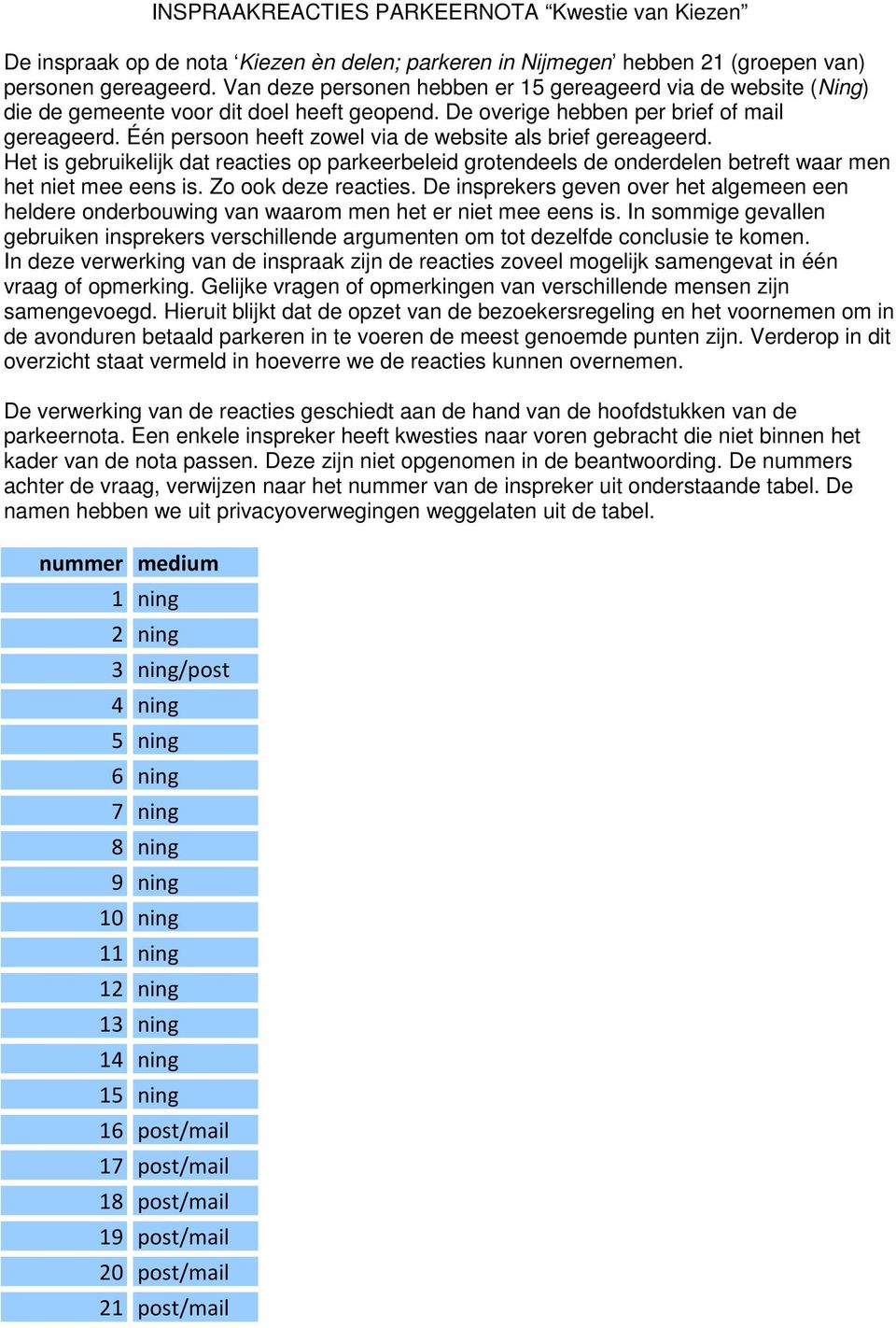 Één persoon heeft zowel via de website als brief gereageerd. Het is gebruikelijk dat reacties op parkeerbeleid grotendeels de onderdelen betreft waar men het niet mee eens is. Zo ook deze reacties.