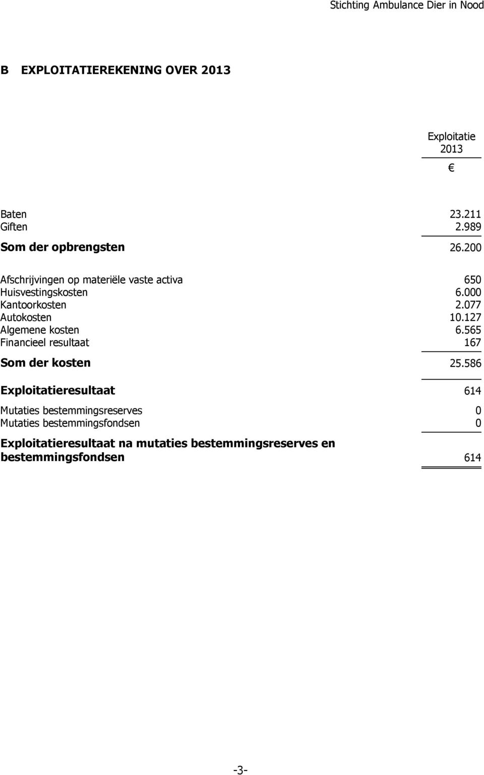 127 Algemene kosten 6.565 Financieel resultaat 167 Som der kosten 25.