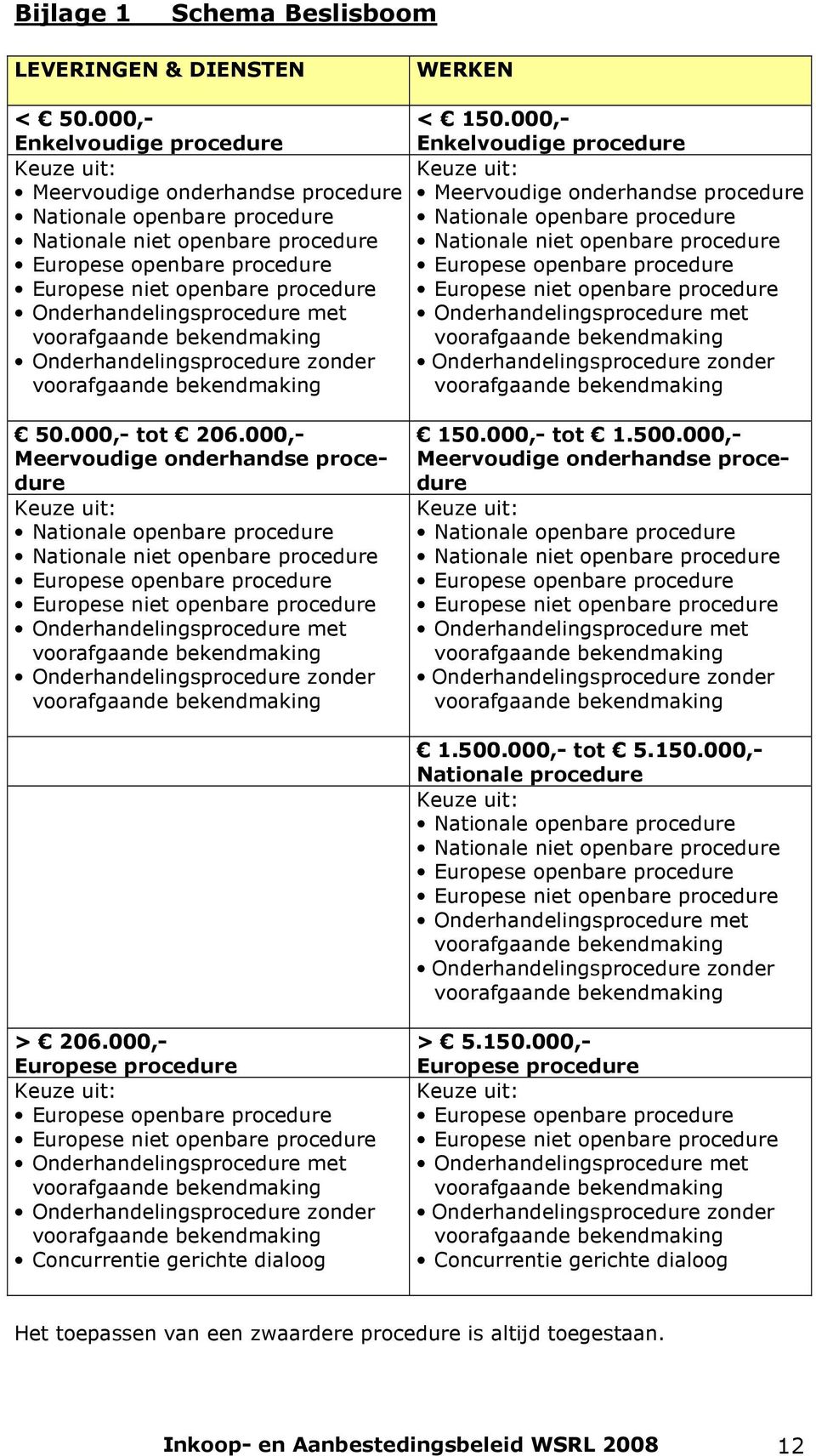 Nationale niet openbare procedure Nationale niet openbare procedure Europese openbare procedure Europese openbare procedure Europese niet openbare procedure Europese niet openbare procedure