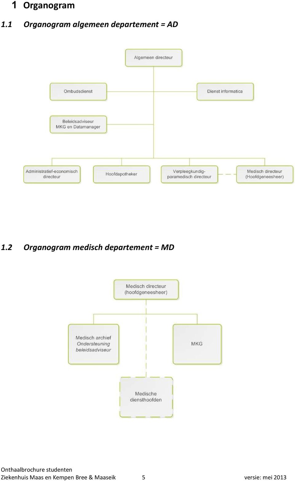 1.2 Organogram medisch departement =