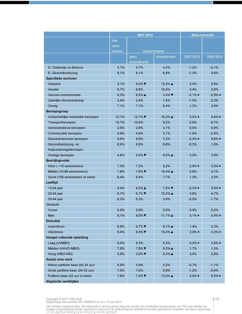 Overig 7,1% 7,1% 8,4% 1,3% 2,6% Beroepsgroep Ambachtelijke industriële beroepen 12,7% 12,7% 16,2% 3,5% 5,6% Transportberoepen 10,7% 10,8% 8,2% -2,6% -0,7% Administratieve beroepen 2,6% 2,6% 3,1% 0,5%