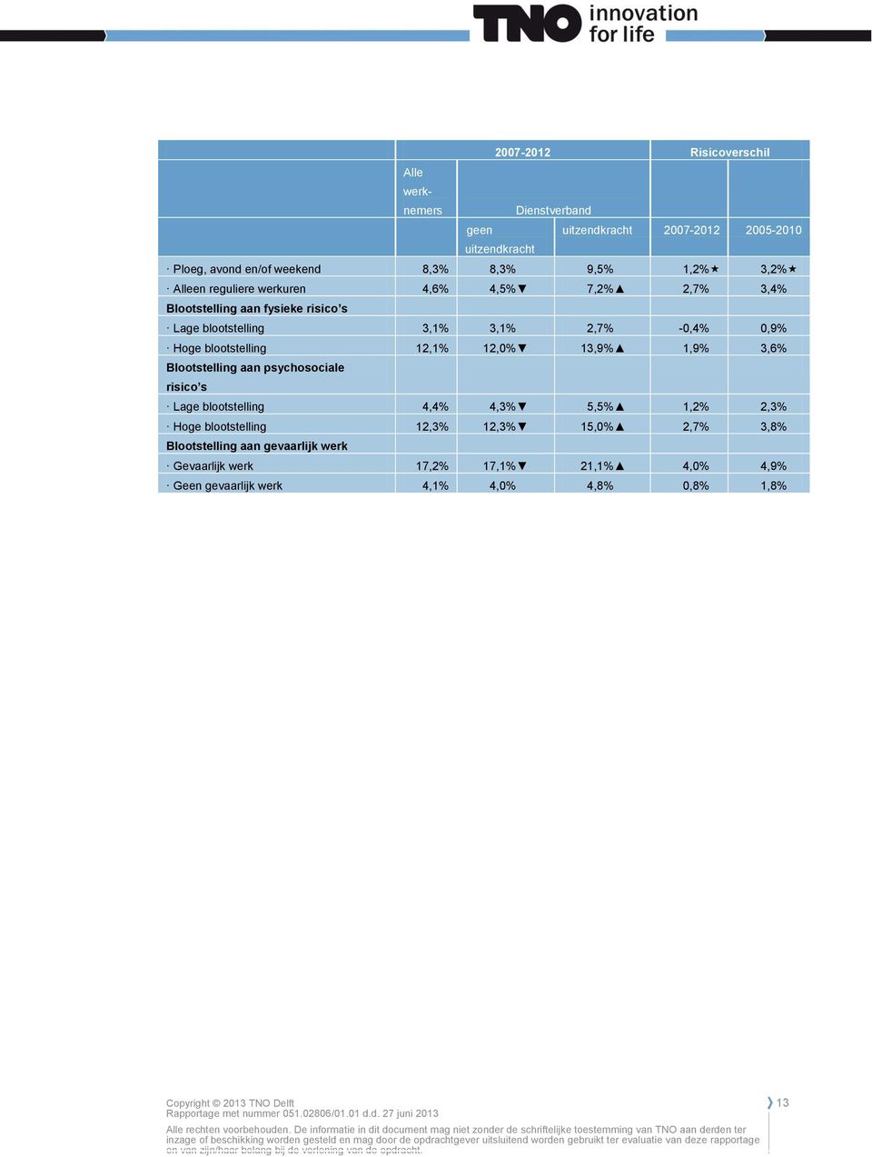 12,1% 12,0% 13,9% 1,9% 3,6% Blootstelling aan psychosociale risico s Lage blootstelling 4,4% 4,3% 5,5% 1,2% 2,3% Hoge blootstelling 12,3% 12,3% 15,0% 2,7%