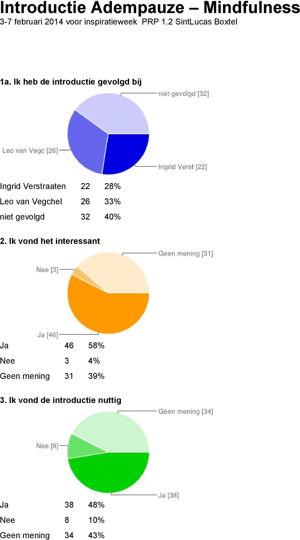 Ik vond het interessant Ja 46 58% Nee 3 4% Geen mening 31