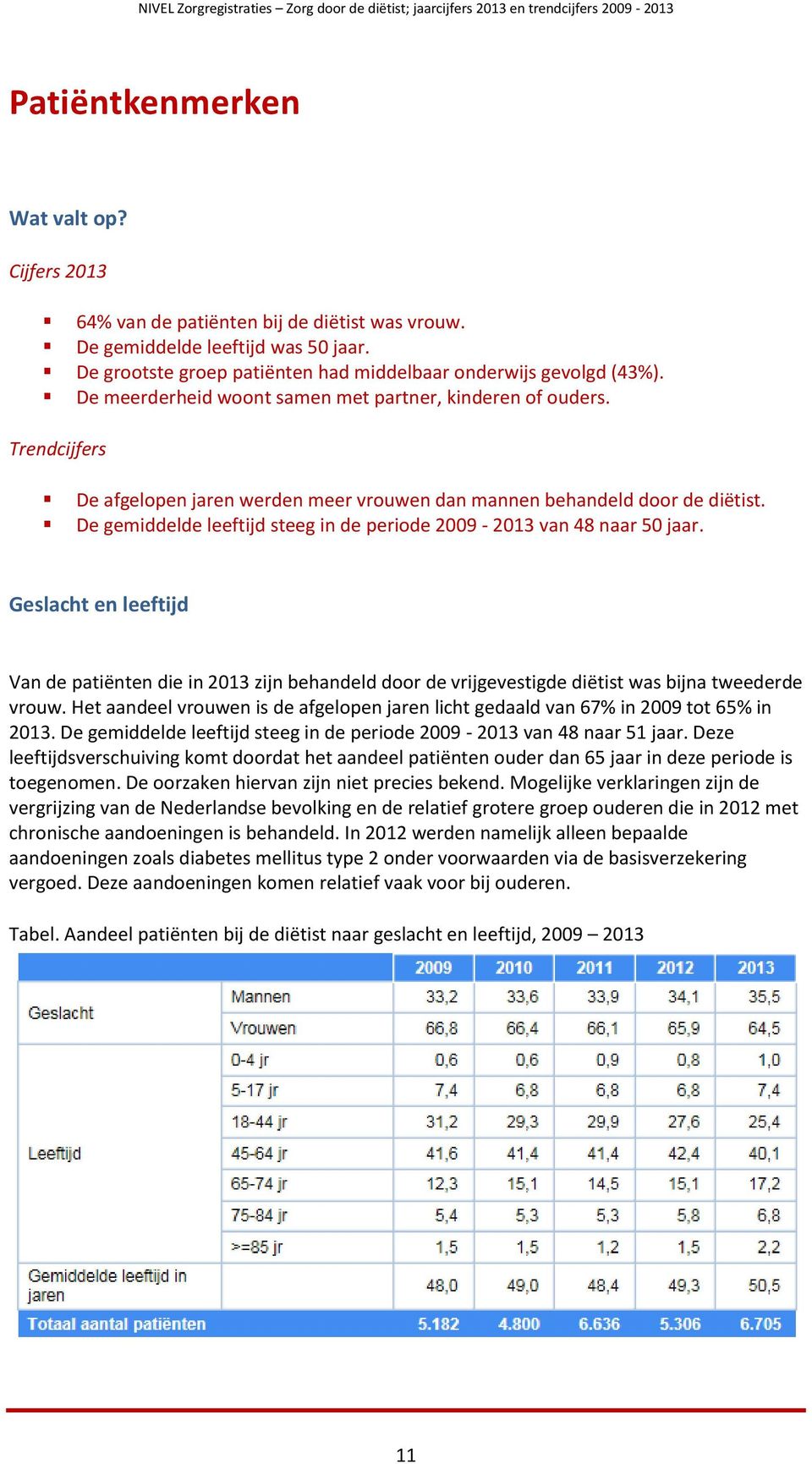 De gemiddelde leeftijd steeg in de periode 2009-2013 van 48 naar 50 jaar. Geslacht en leeftijd Van de patiënten die in 2013 zijn behandeld door de vrijgevestigde diëtist was bijna tweederde vrouw.