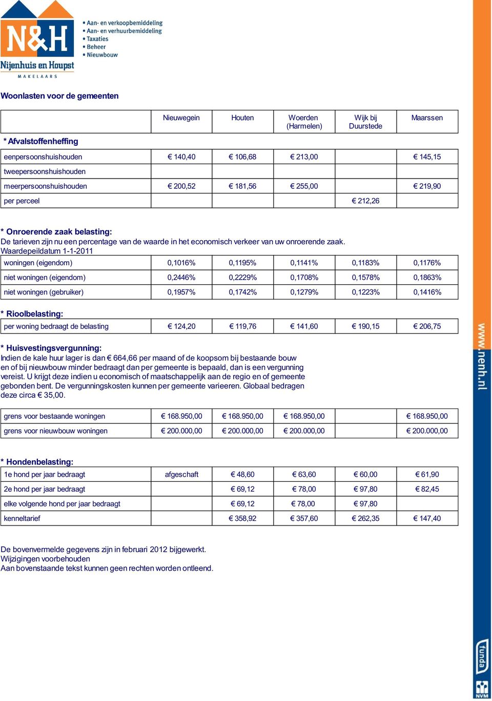 Waardepeildatum 1-1-2011 woningen (eigendom) 0,1016% 0,1195% 0,1141% 0,1183% 0,1176% niet woningen (eigendom) 0,2446% 0,2229% 0,1708% 0,1578% 0,1863% niet woningen (gebruiker) 0,1957% 0,1742% 0,1279%