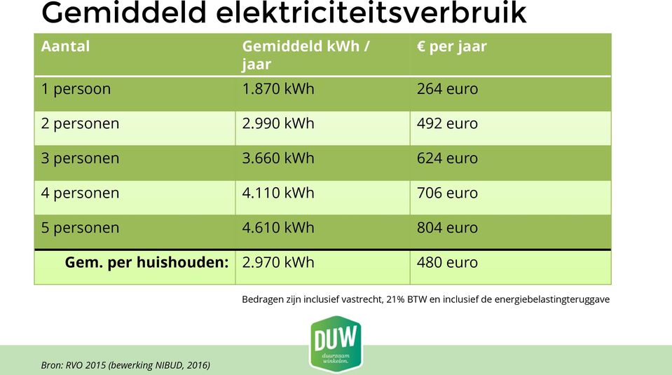 110 kwh 706 euro 5 personen 4.610 kwh 804 euro Gem. per huishouden: 2.