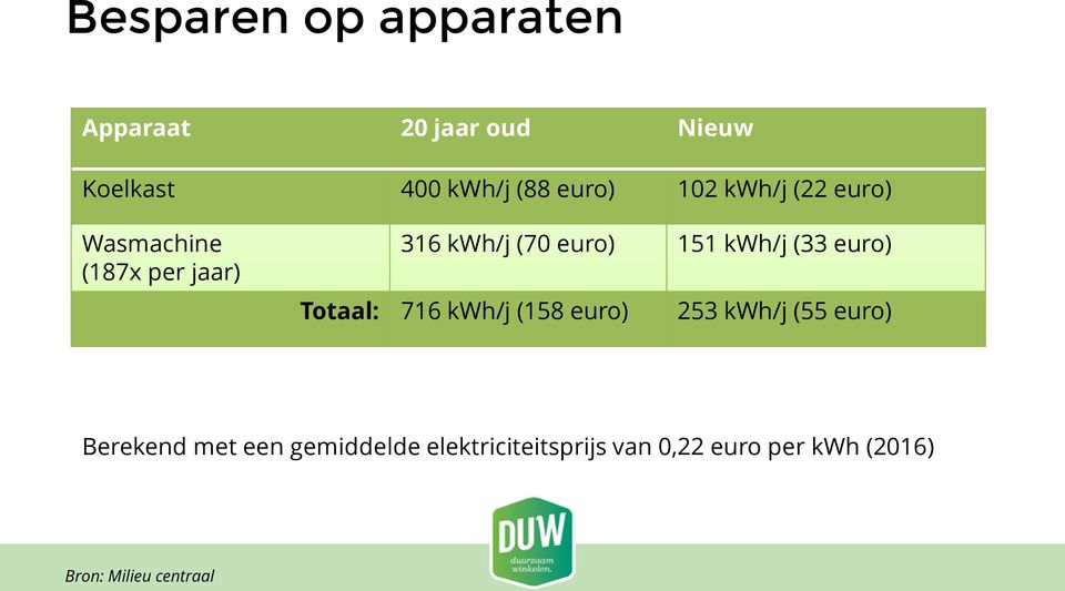 (33 euro) Totaal: 716 kwh/j (158 euro) 253 kwh/j (55 euro) Berekend met een