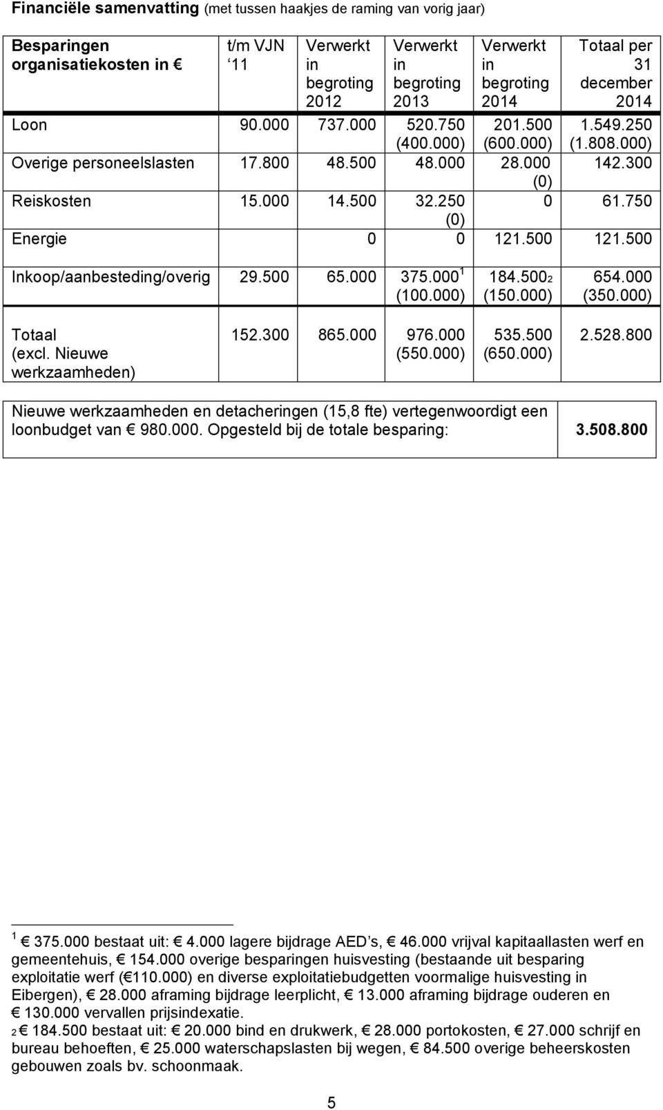 000) 184.5002 (150.000) 654.000 (350.000) (excl. Nieuwe werkzaamheden) 152.300 865.000 976.000 (550.000) 535.500 (650.000) 2.528.