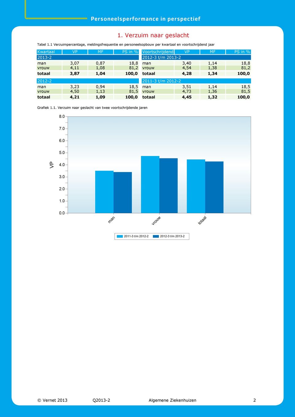 0,87 18,8 vrouw 4,11 1,08 81,2 totaal 3,87 1,04 100,0 2012-2 man 3,23 0,94 18,5 vrouw 4,50 1,13 81,5 totaal 4,21 1,09 100,0