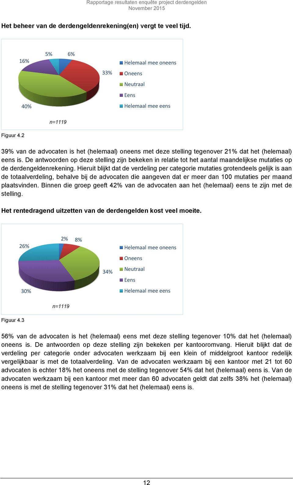 Hieruit blijkt dat de verdeling per categorie mutaties grotendeels gelijk is aan de totaalverdeling, behalve bij de advocaten die aangeven dat er meer dan 100 mutaties per maand plaatsvinden.