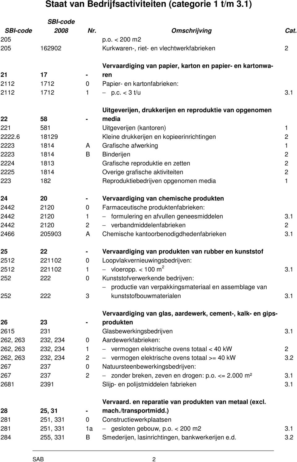 6 18129 Kleine drukkerijen en kopieerinrichtingen 2 2223 1814 A Grafische afwerking 1 2223 1814 B Binderijen 2 2224 1813 Grafische reproduktie en zetten 2 2225 1814 Overige grafische aktiviteiten 2