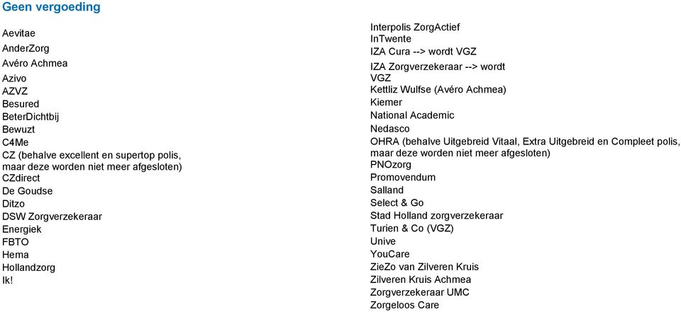 Interpolis ZorgActief InTwente IZA Cura --> wordt VGZ IZA Zorgverzekeraar --> wordt VGZ Kettliz Wulfse (Avéro Achmea) Kiemer National Academic Nedasco OHRA (behalve