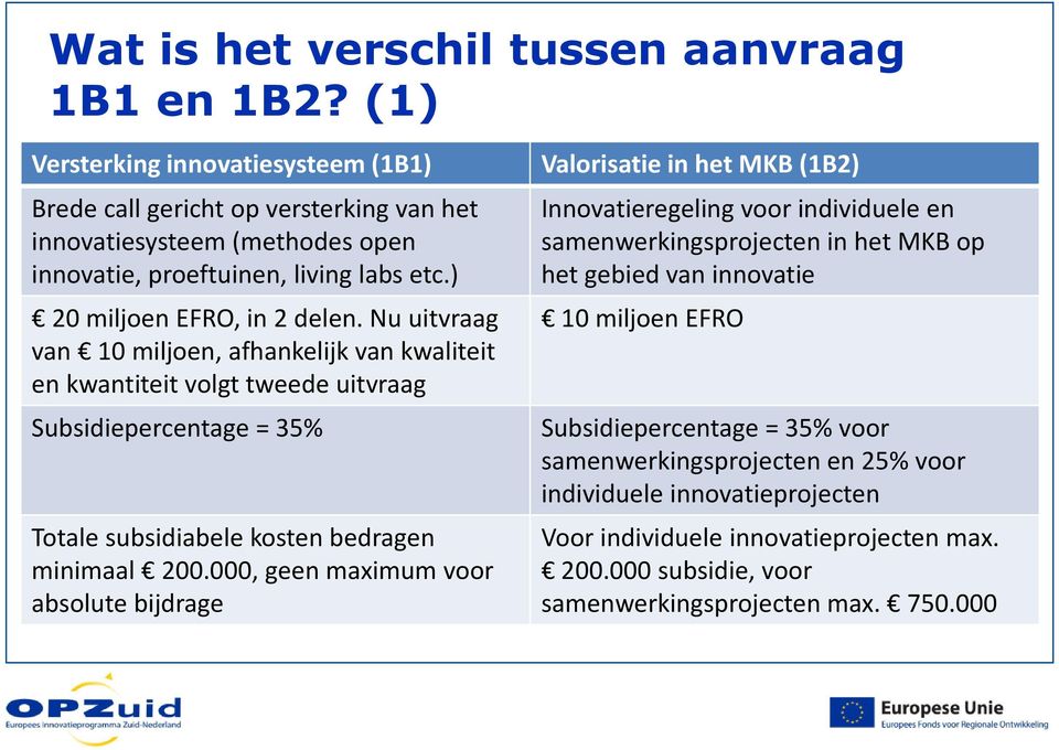 Nu uitvraag van 10 miljoen, afhankelijk van kwaliteit en kwantiteit volgt tweede uitvraag Subsidiepercentage = 35% Totale subsidiabele kosten bedragen minimaal 200.