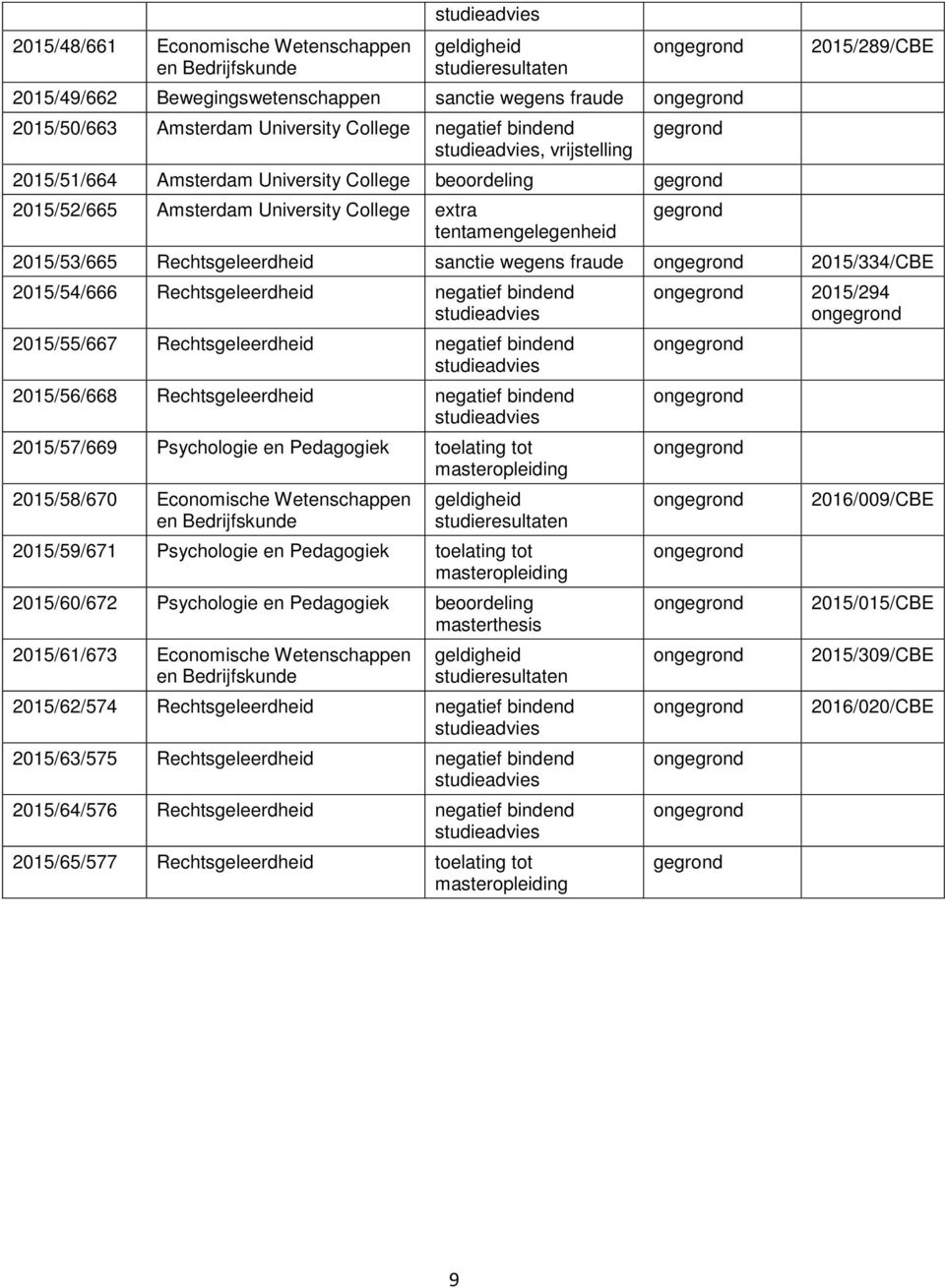 Rechtsgeleerdheid negatief bindend 2015/55/667 Rechtsgeleerdheid negatief bindend 2015/56/668 Rechtsgeleerdheid negatief bindend 2015/57/669 Psychologie en Pedagogiek toelating tot masteropleiding