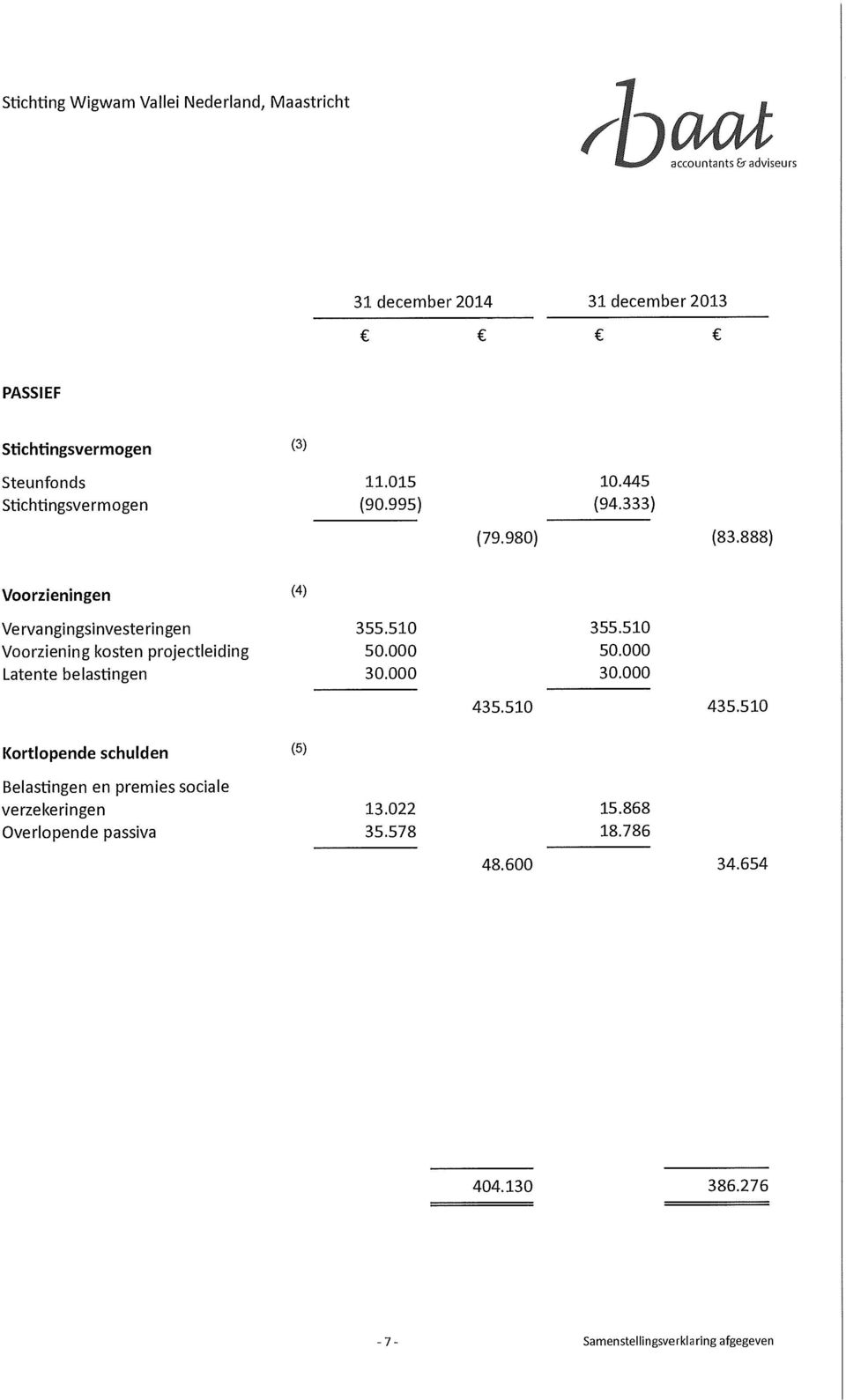 510 Voorziening kosten projectleiding 50.000 50.000 Latente belastingen 30.000 30.000 435.510 435.