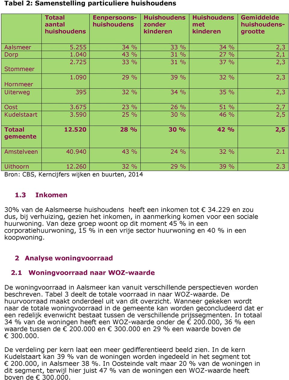 590 25 % 30 % 46 % 2,5 Totaal gemeente 12.520 28 % 30 % 42 % 2,5 Amstelveen 40.940 43 % 24 % 32 % 2.1 Uithoorn 12.260 32 % 29 % 39 % 2.3 Bron: CBS, Kerncijfers wijken en buurten, 2014 1.