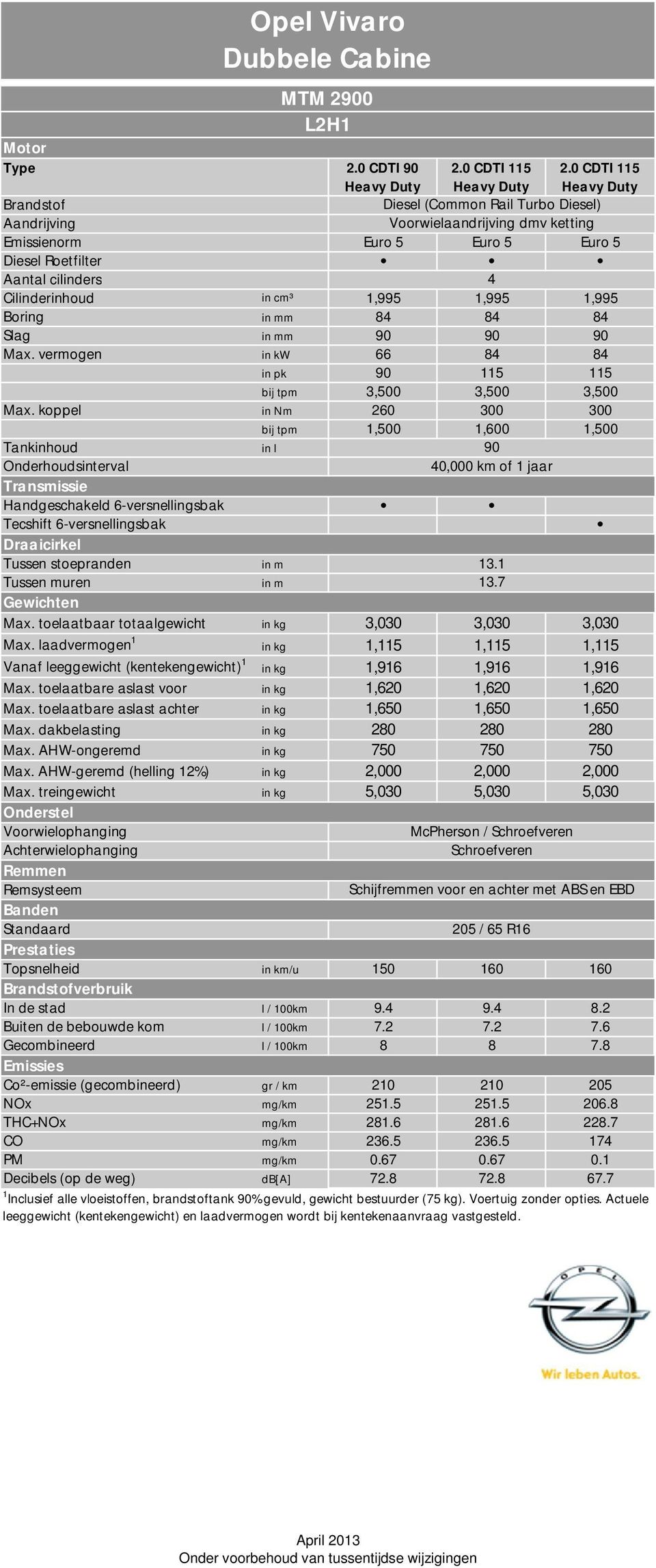 1,995 1,995 Boring m 84 84 84 Slag m 90 90 90 Max. vermogen in kw 66 84 84 in pk 90 115 115 bij tpm 3,500 3,500 3,500 Max.