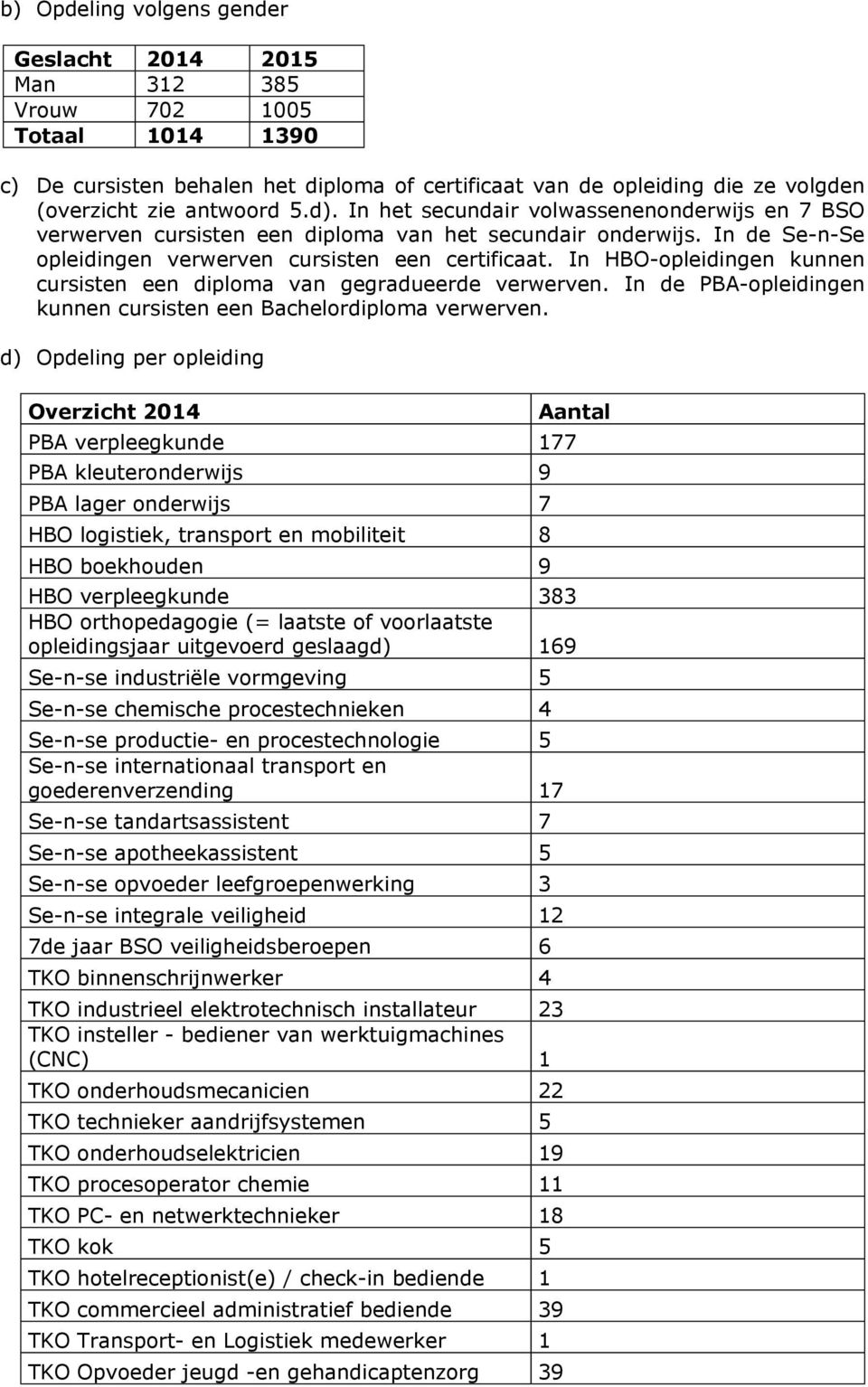 In HBO-opleidingen kunnen cursisten een diploma van gegradueerde verwerven. In de PBA-opleidingen kunnen cursisten een Bachelordiploma verwerven.