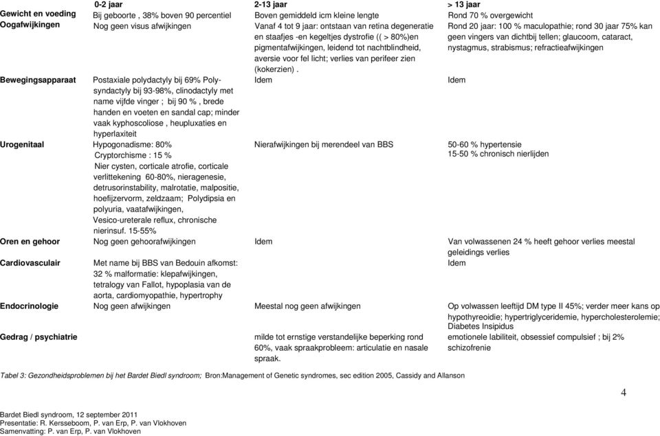 Bewegingsapparaat Postaxiale polydactyly bij 69% Polysyndactyly bij 93-98%, clinodactyly met name vijfde vinger ; bij 90 %, brede handen en voeten en sandal cap; minder vaak kyphoscoliose,